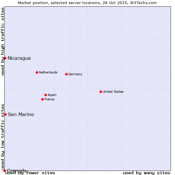 Market position of San Marino vs. Nicaragua vs. Grenada