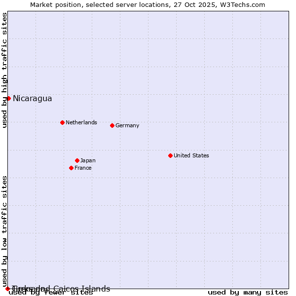 Market position of Nicaragua vs. Grenada vs. Turks and Caicos Islands