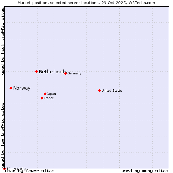 Market position of Netherlands vs. Norway vs. Grenada