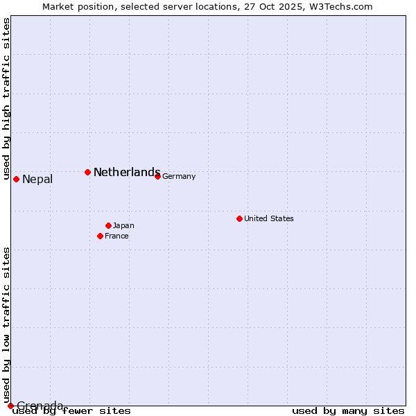 Market position of Netherlands vs. Nepal vs. Grenada