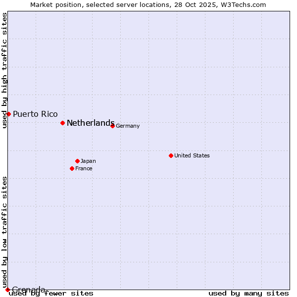 Market position of Netherlands vs. Puerto Rico vs. Grenada