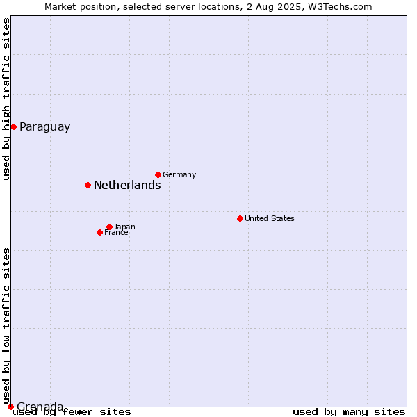 Market position of Netherlands vs. Paraguay vs. Grenada