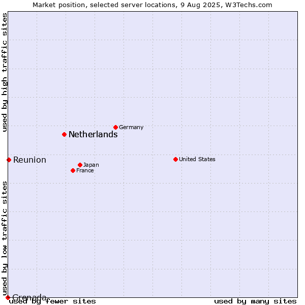 Market position of Netherlands vs. Reunion vs. Grenada
