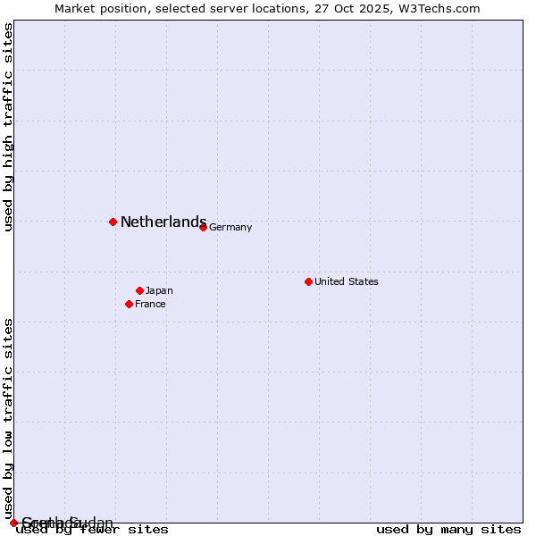Market position of Netherlands vs. Grenada vs. South Sudan