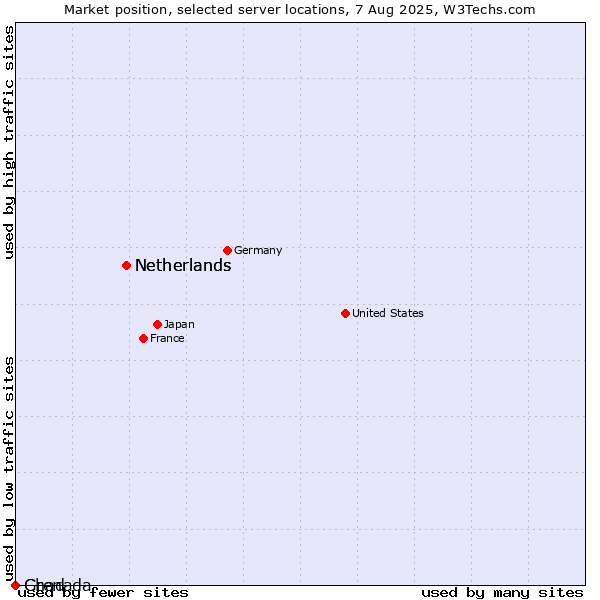 Market position of Netherlands vs. Grenada vs. Chad