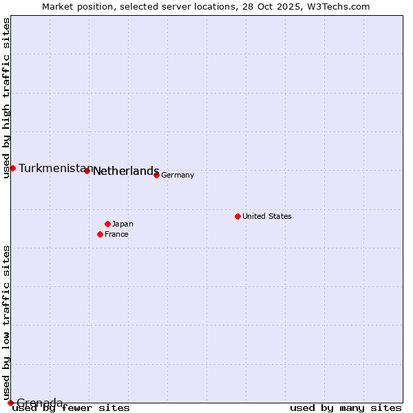 Market position of Netherlands vs. Turkmenistan vs. Grenada