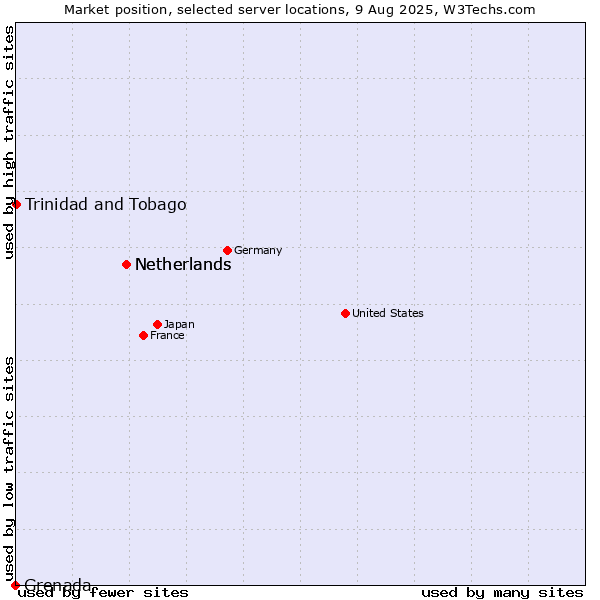 Market position of Netherlands vs. Trinidad and Tobago vs. Grenada
