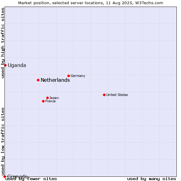 Market position of Netherlands vs. Uganda vs. Grenada