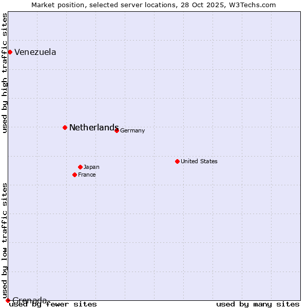 Market position of Netherlands vs. Venezuela vs. Grenada
