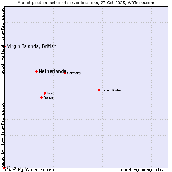 Market position of Netherlands vs. Virgin Islands, British vs. Grenada