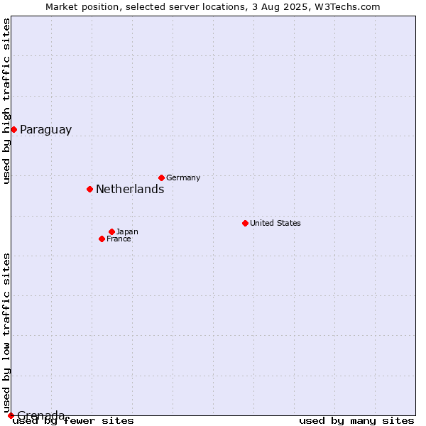 Market position of Netherlands and territories vs. Paraguay vs. Grenada