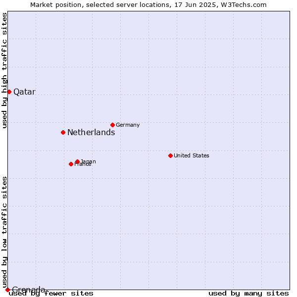 Market position of Netherlands and territories vs. Qatar vs. Grenada