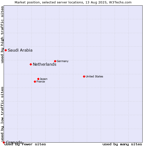 Market position of Netherlands and territories vs. Saudi Arabia vs. Grenada