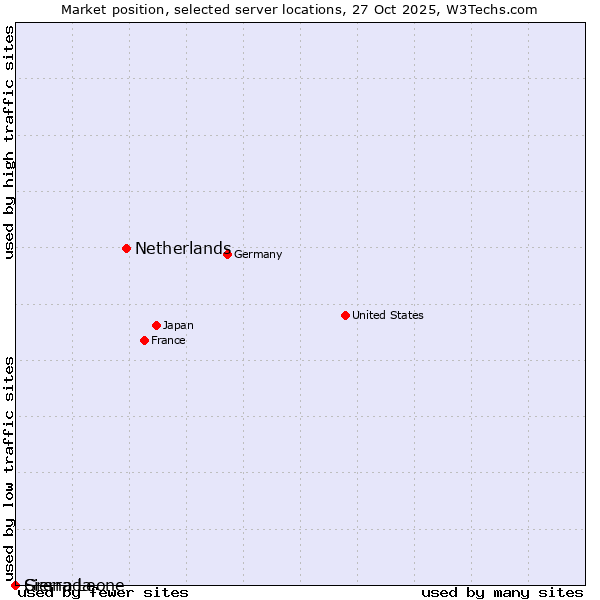 Market position of Netherlands and territories vs. Grenada vs. Sierra Leone