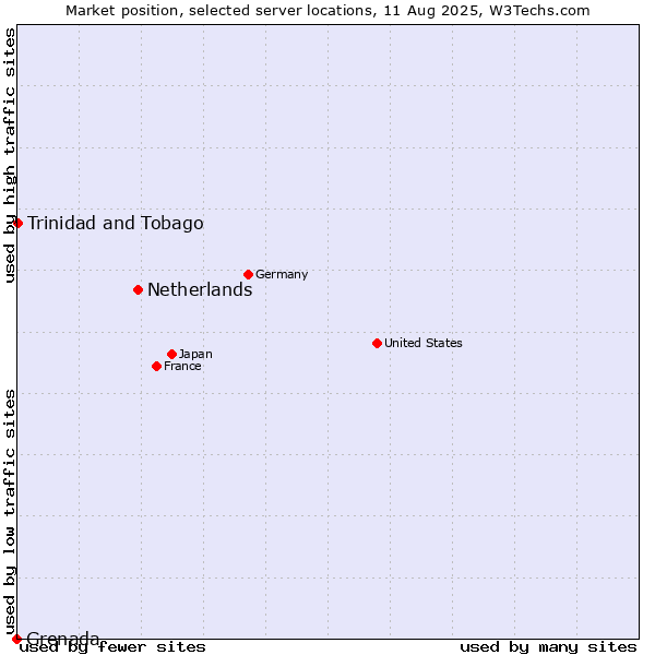 Market position of Netherlands and territories vs. Trinidad and Tobago vs. Grenada