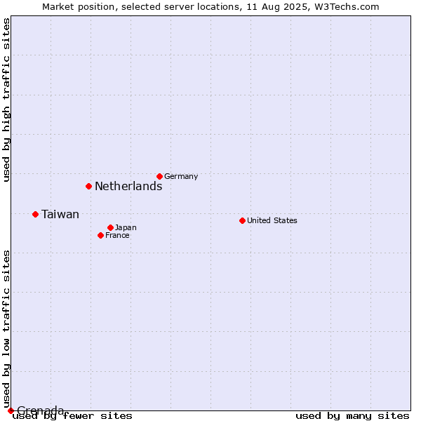 Market position of Netherlands and territories vs. Taiwan vs. Grenada
