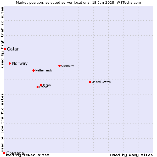 Market position of Norway vs. Qatar vs. Grenada