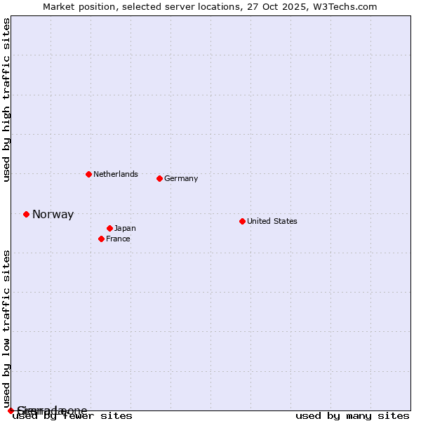 Market position of Norway vs. Sierra Leone vs. Grenada