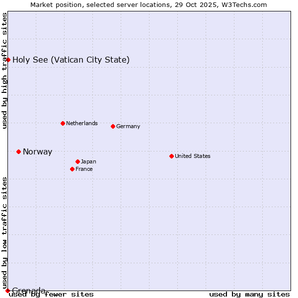 Market position of Norway vs. Holy See (Vatican City State) vs. Grenada