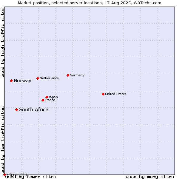 Market position of South Africa vs. Norway vs. Grenada