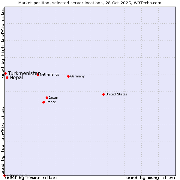 Market position of Nepal vs. Turkmenistan vs. Grenada