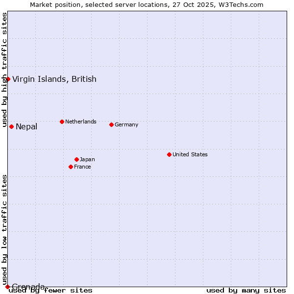 Market position of Nepal vs. Virgin Islands, British vs. Grenada