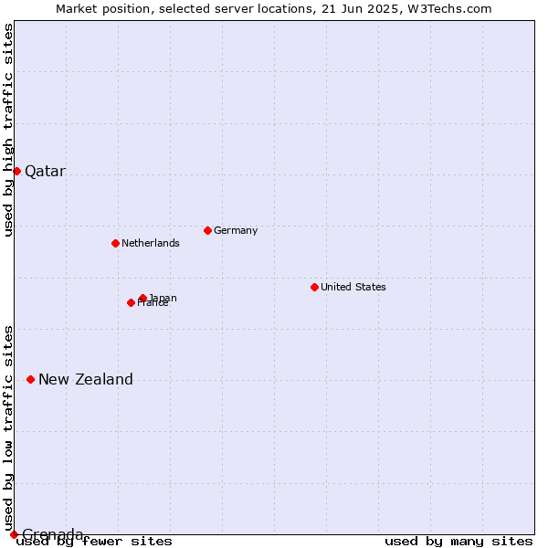 Market position of New Zealand vs. Qatar vs. Grenada