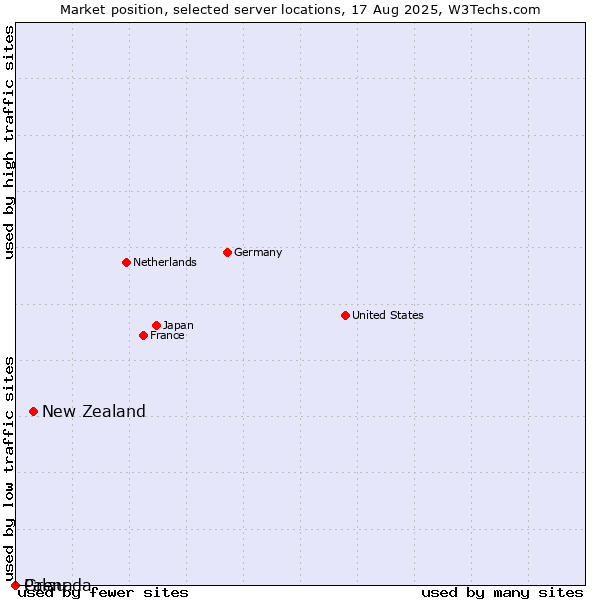 Market position of New Zealand and territories vs. Grenada vs. Palau
