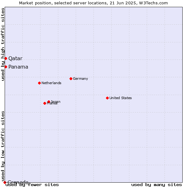 Market position of Qatar vs. Panama vs. Grenada