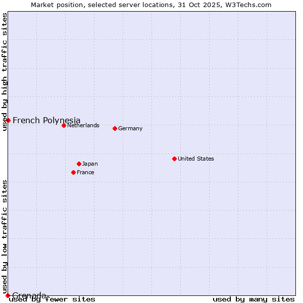 Market position of French Polynesia vs. Grenada