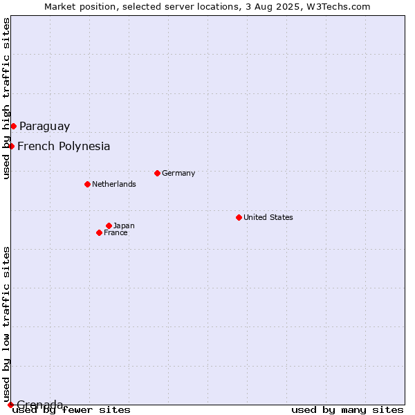 Market position of Paraguay vs. French Polynesia vs. Grenada