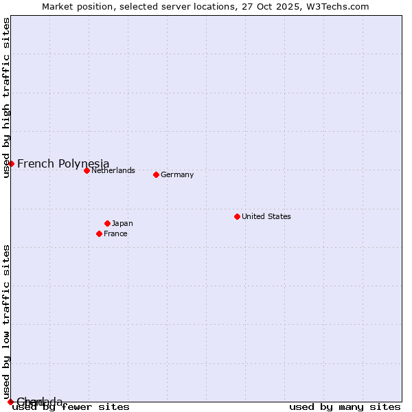 Market position of French Polynesia vs. Grenada vs. Chad