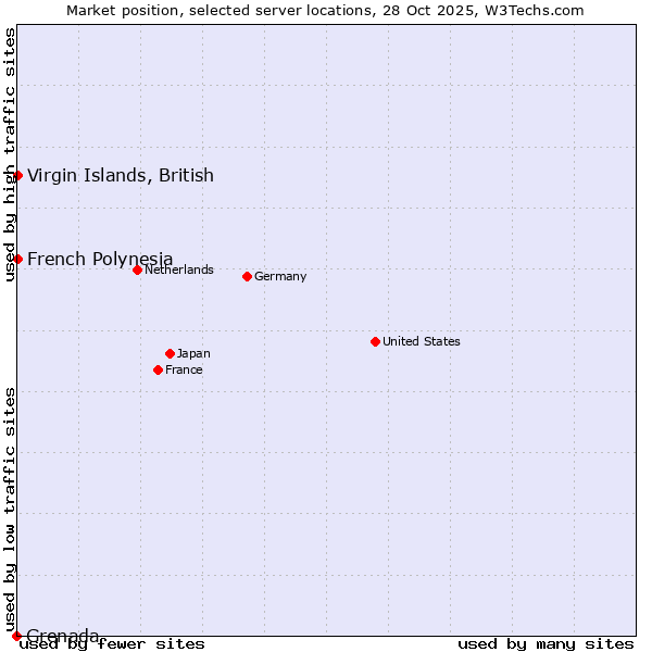 Market position of French Polynesia vs. Virgin Islands, British vs. Grenada