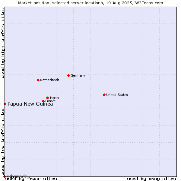 Market position of Papua New Guinea vs. Grenada vs. Chad