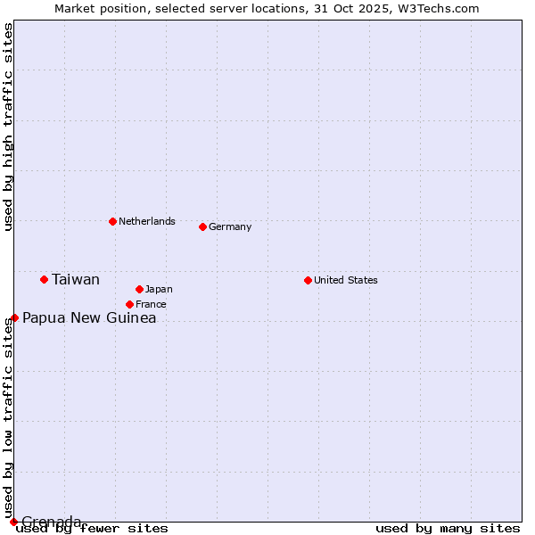 Market position of Taiwan vs. Papua New Guinea vs. Grenada