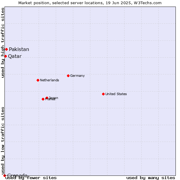 Market position of Pakistan vs. Qatar vs. Grenada