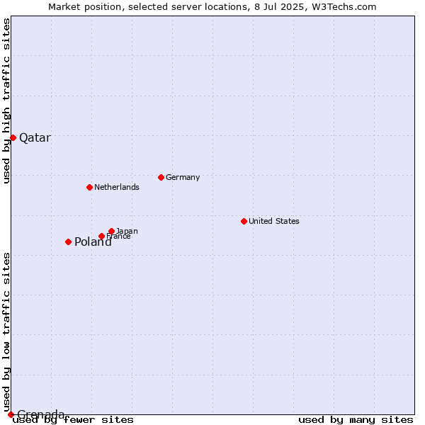 Market position of Poland vs. Qatar vs. Grenada