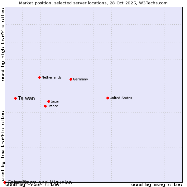 Market position of Taiwan vs. Grenada vs. Saint Pierre and Miquelon