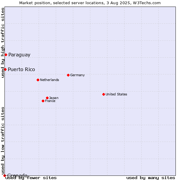 Market position of Paraguay vs. Puerto Rico vs. Grenada