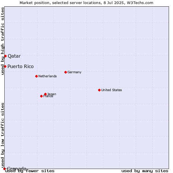 Market position of Qatar vs. Puerto Rico vs. Grenada
