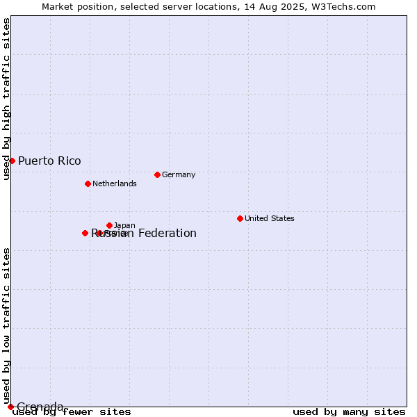 Market position of Russian Federation vs. Puerto Rico vs. Grenada