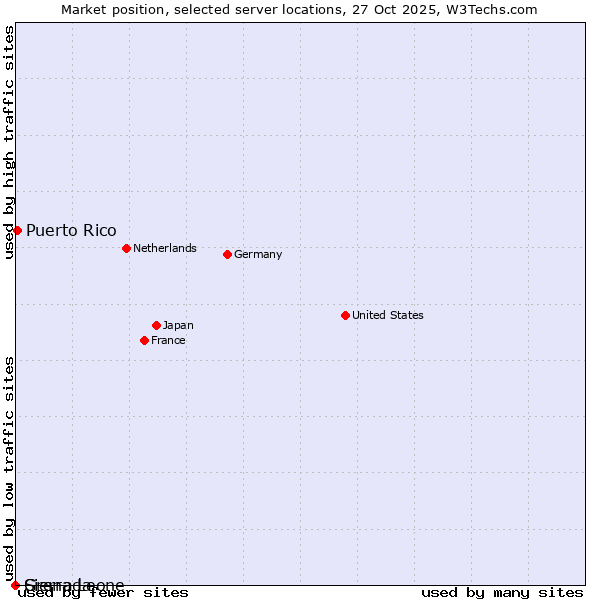 Market position of Puerto Rico vs. Sierra Leone vs. Grenada