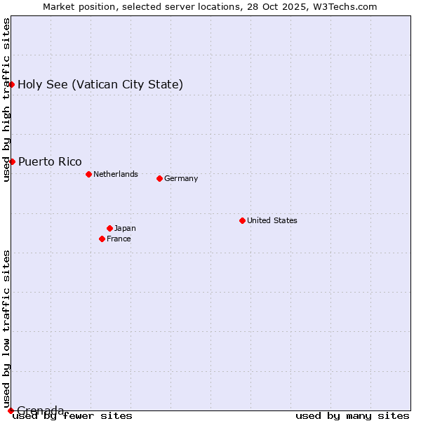 Market position of Puerto Rico vs. Holy See (Vatican City State) vs. Grenada