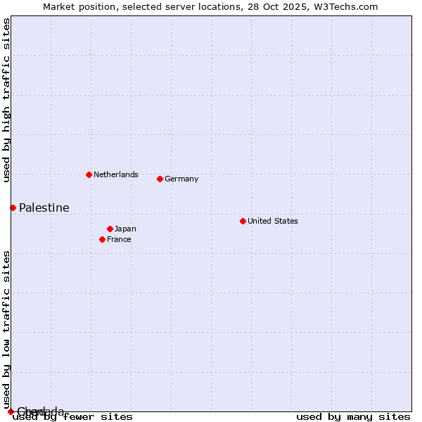 Market position of Palestine vs. Grenada vs. Chad