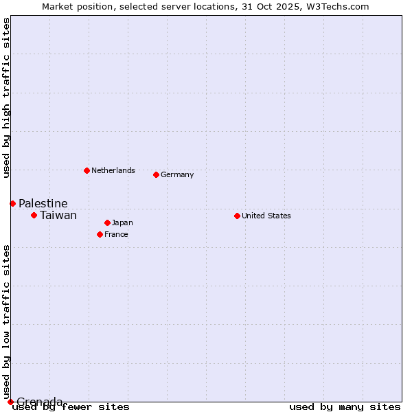 Market position of Taiwan vs. Palestine vs. Grenada
