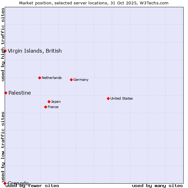 Market position of Palestine vs. Virgin Islands, British vs. Grenada