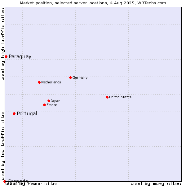 Market position of Portugal vs. Paraguay vs. Grenada