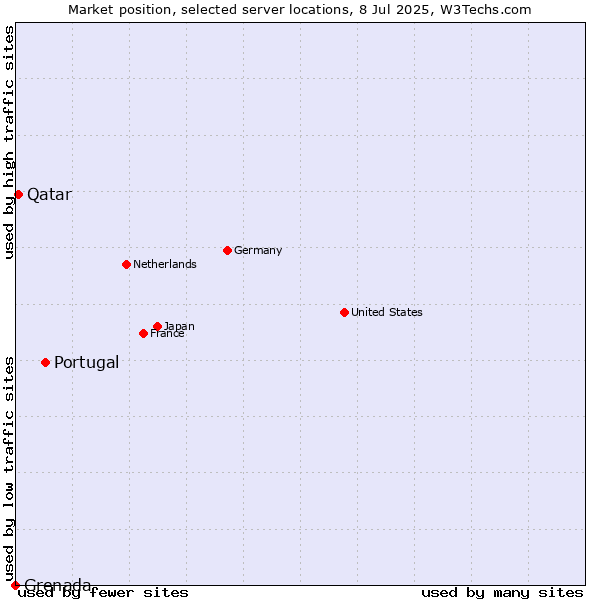 Market position of Portugal vs. Qatar vs. Grenada
