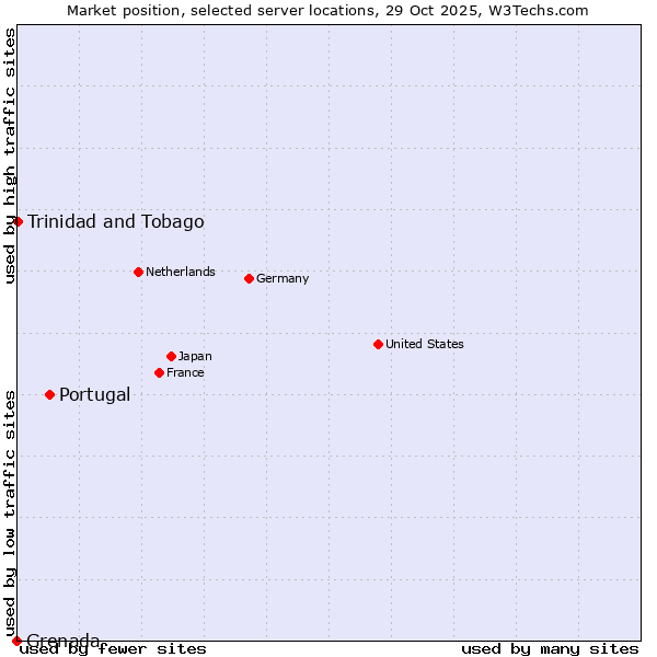 Market position of Portugal vs. Trinidad and Tobago vs. Grenada