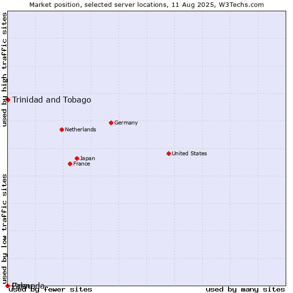 Market position of Trinidad and Tobago vs. Grenada vs. Palau